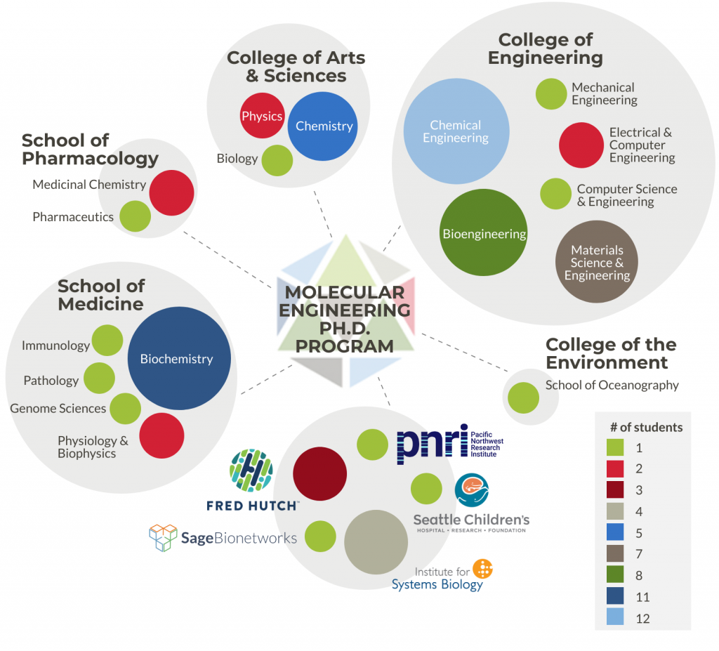 Infographic showing the distribution of students across MolES affiliated laboratories from 2014 - 2019